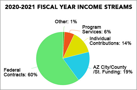 2020-2021 Fiscal Year Income Streams
