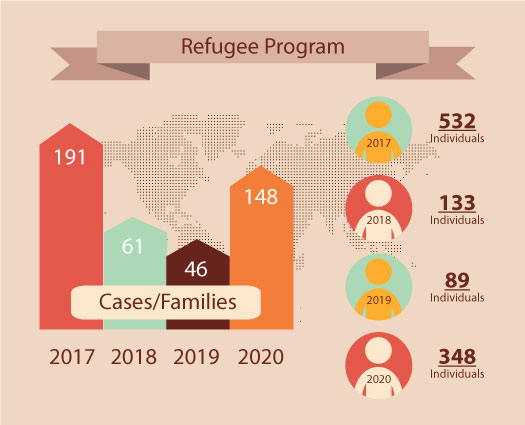 Refugee Program | Catholic Charities